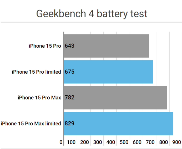 江州apple维修站iPhone15Pro的ProMotion高刷功能耗电吗