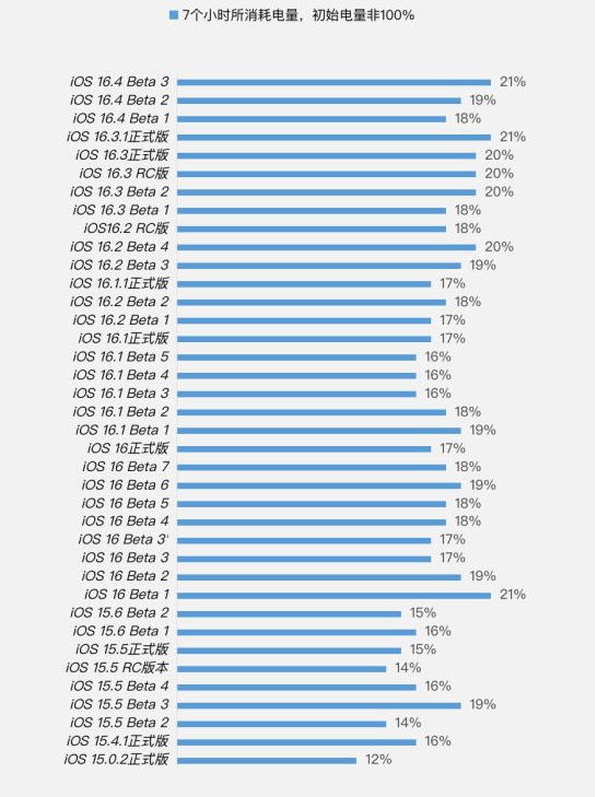 江州苹果手机维修分享iOS 16.4 Beta 3续航跑分等测试结果汇总 