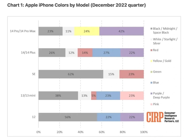 江州苹果维修网点分享：美国用户最喜欢什么颜色的iPhone 14？ 