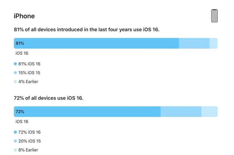 江州苹果手机维修分享iOS 16 / iPadOS 16 安装率 