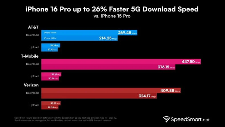 江州苹果手机维修分享iPhone 16 Pro 系列的 5G 速度 